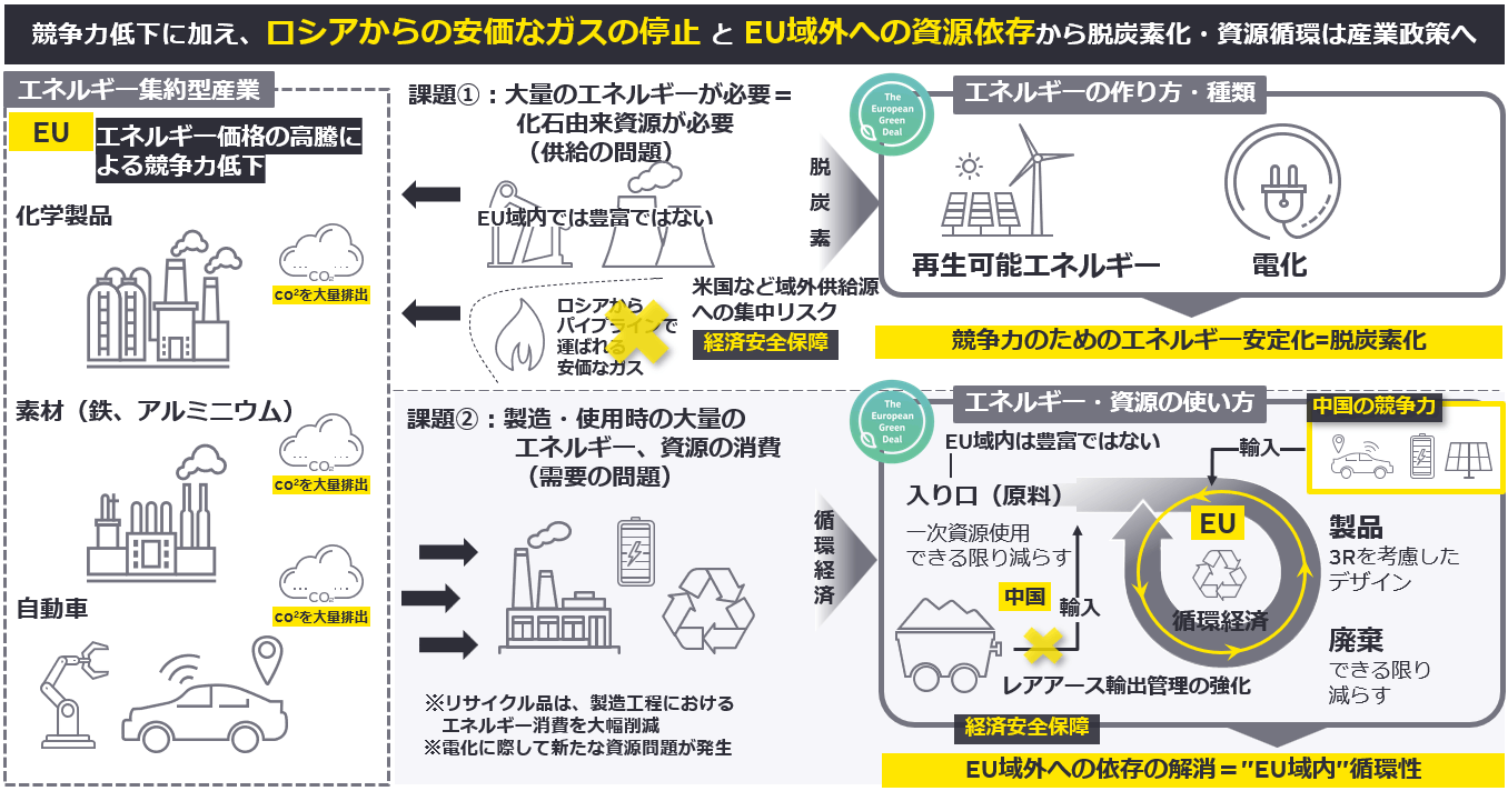 図2　競争力強化・経済安全保障とEUの産業構造