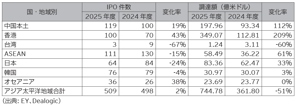 表3　アジア太平洋地域のIPO実績