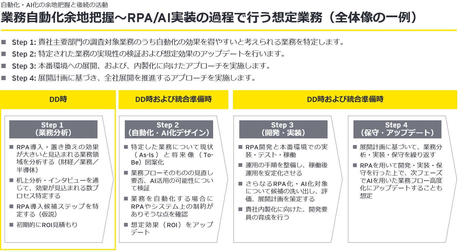 業務自動化ツールとAIの導入余地把握から実装に至るまでのEYSCによるご支援例