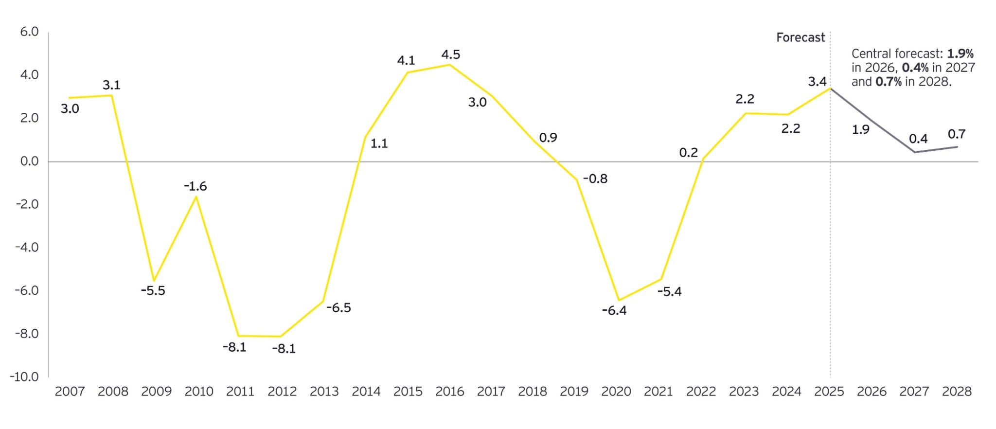 Line graph showing annual consumer credit growth from 2007 to 2028, including forecast growth of 1.9% in 2026, 0.4% in 2027 and 0.7% in 2028