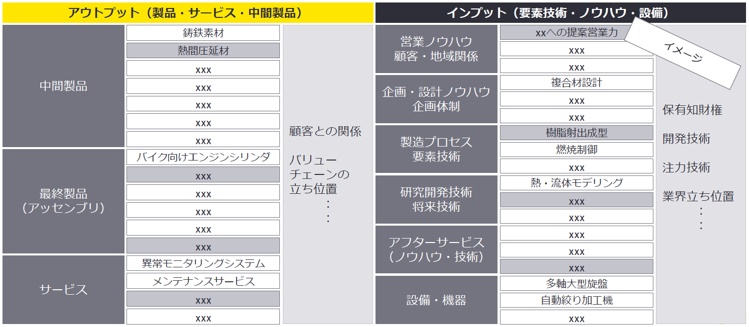 人的資本・無形アセットの強みの可視化イメージ