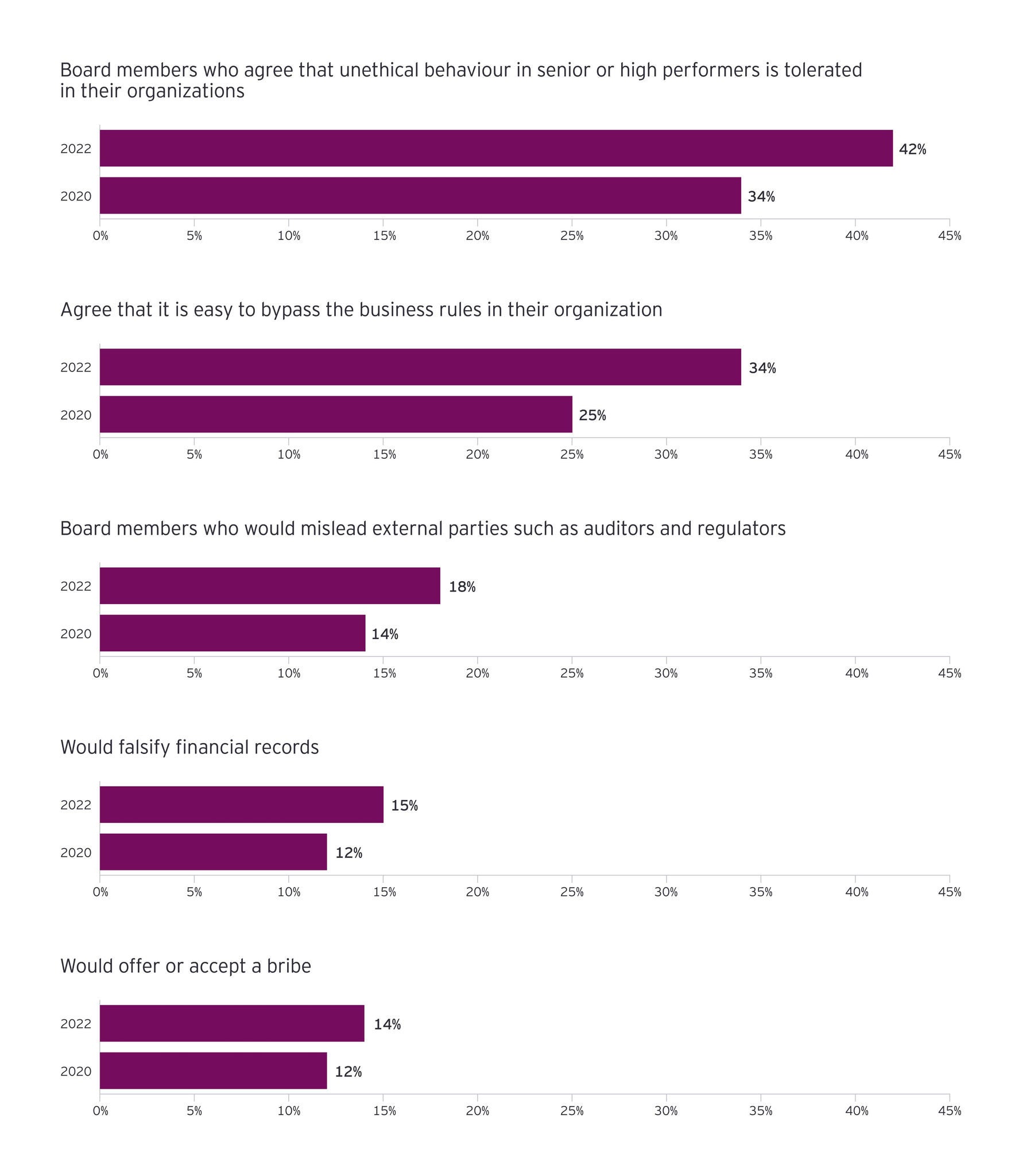 Graph Base: Global Integrity Report 2022 Board members (442), and Global Integrity Report 2020 Board members (333)