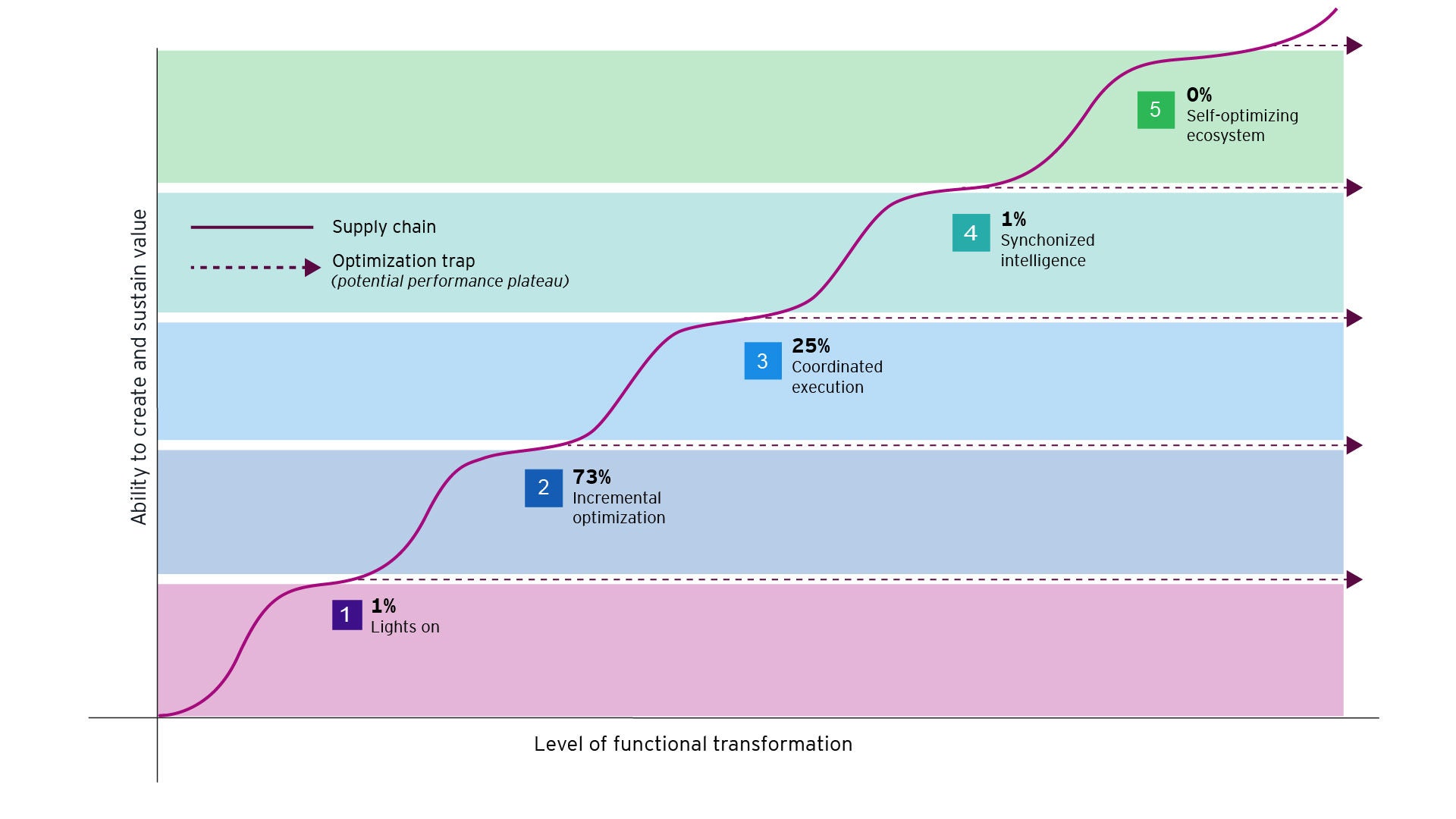 Supply chain maturity