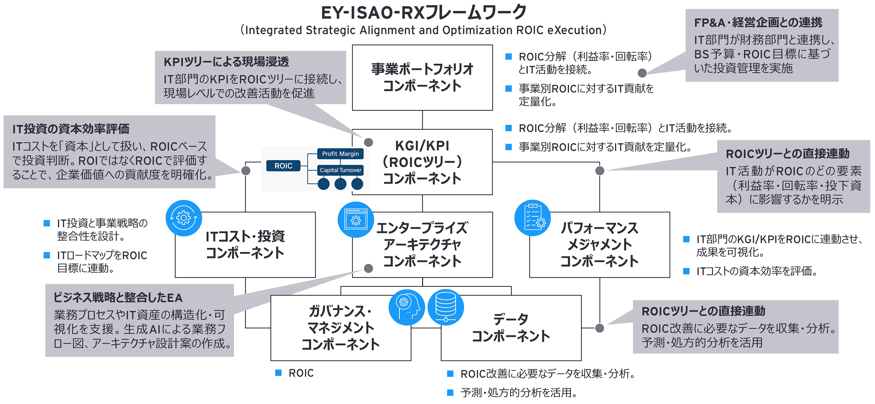 EY-ISAO-RXフレームワーク