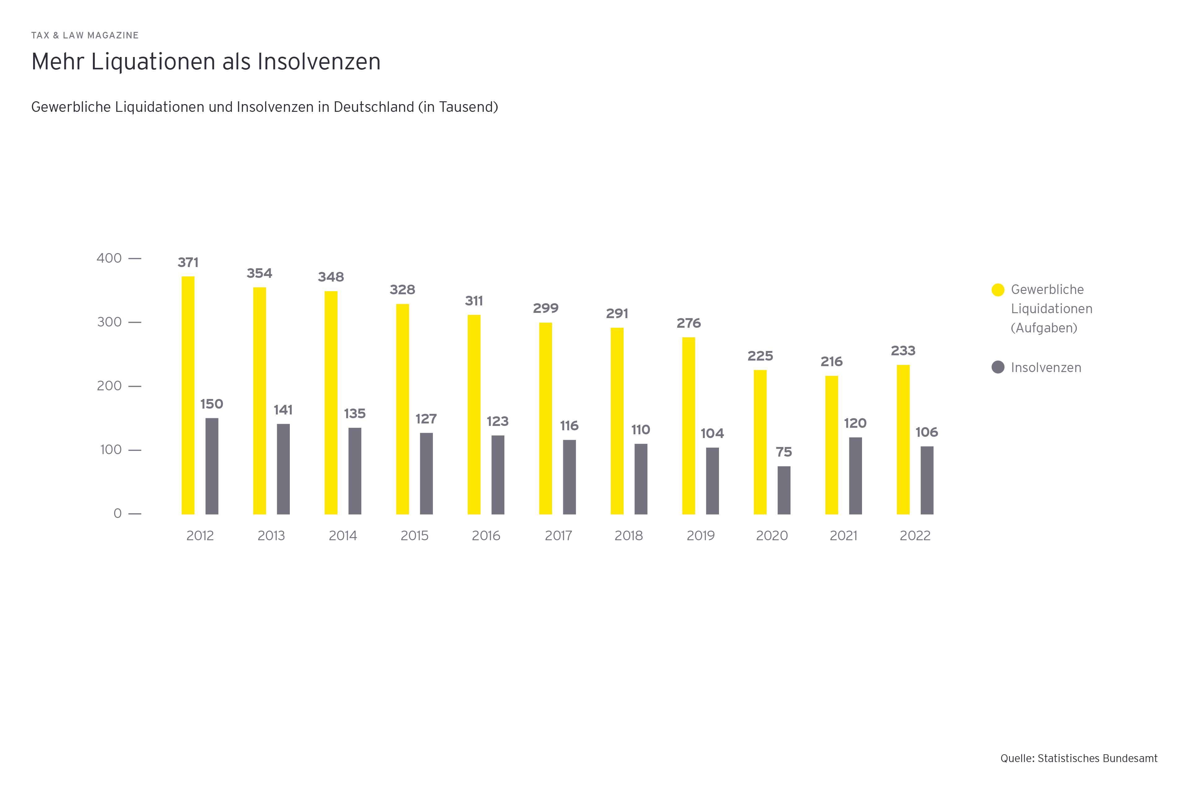 Grafik: Mehr Liquationen als Insolvenzen