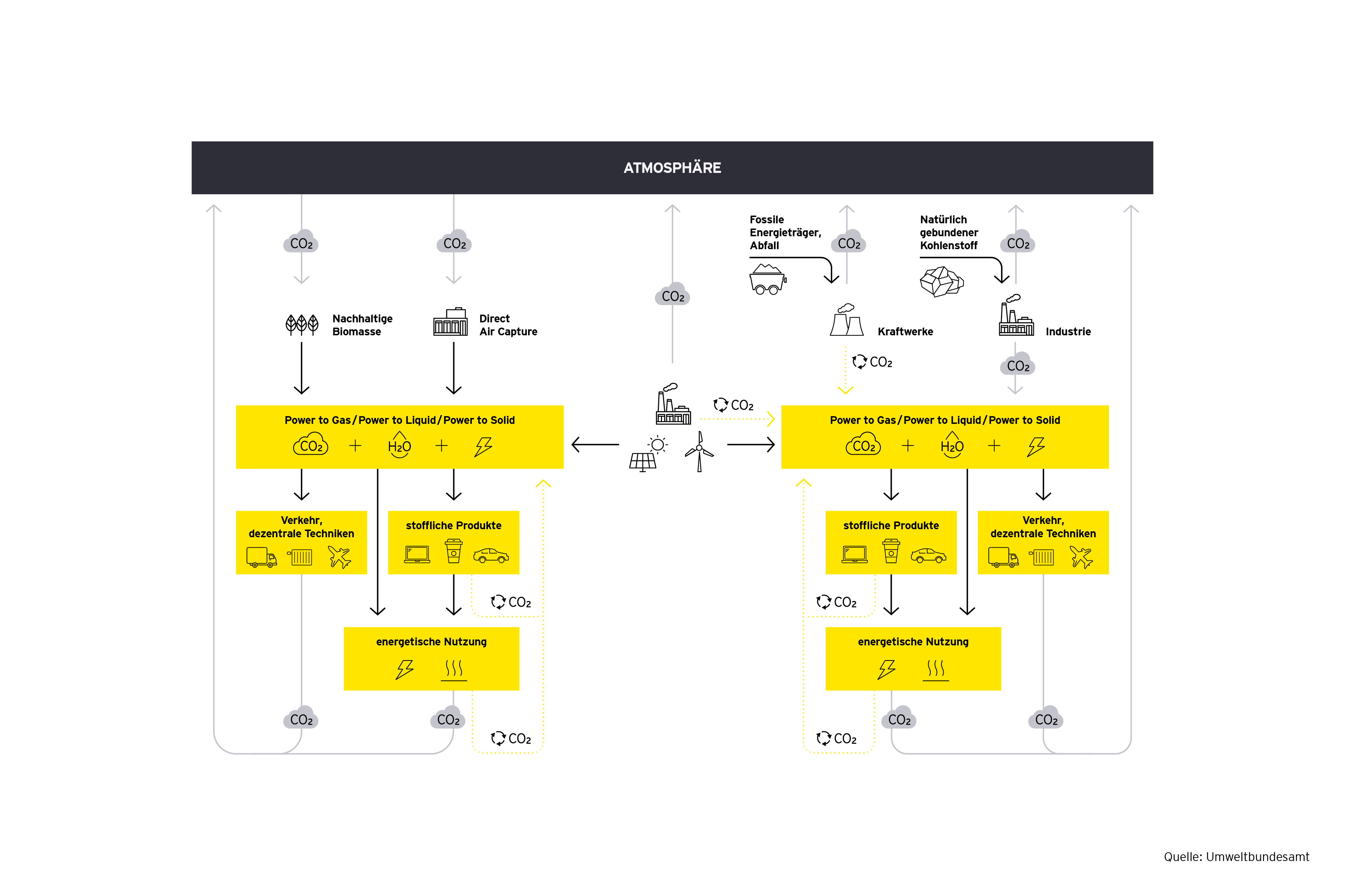 Grafik: Klimaschutzwirkung bei Carbon Capture and Utilization (CCU)