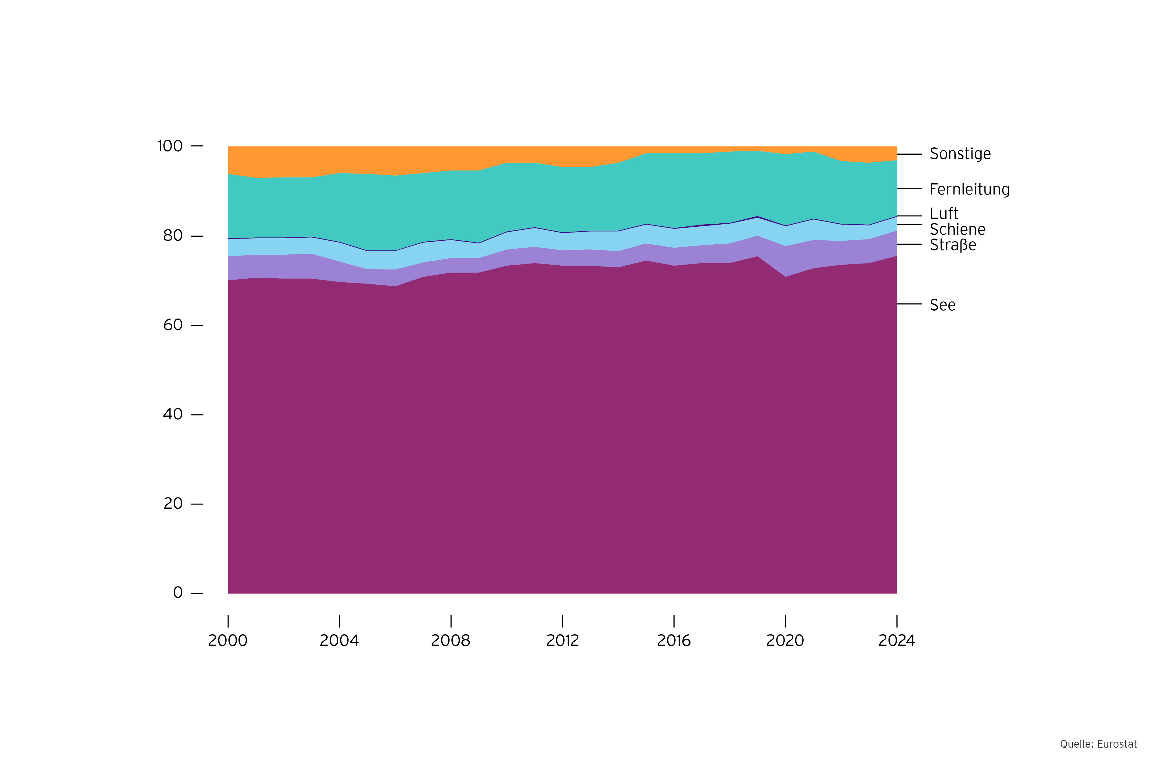 Grafik: Anteil der EU-Gueterimporte aus Nicht-EU-Laendern nach Transportkanälen