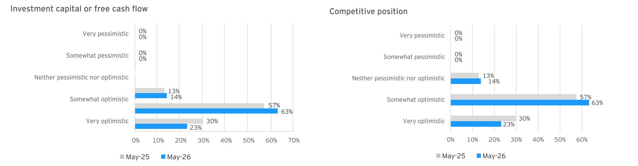 ey-ceo-outlook-investment-capital-competitive-position-graphs