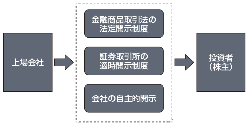 株式上場後の企業内容の開示