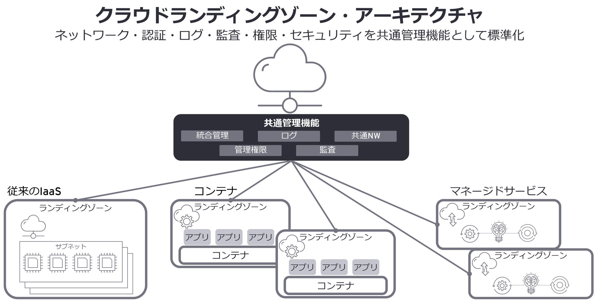 クラウドランディングゾーン・アーキテクチャ