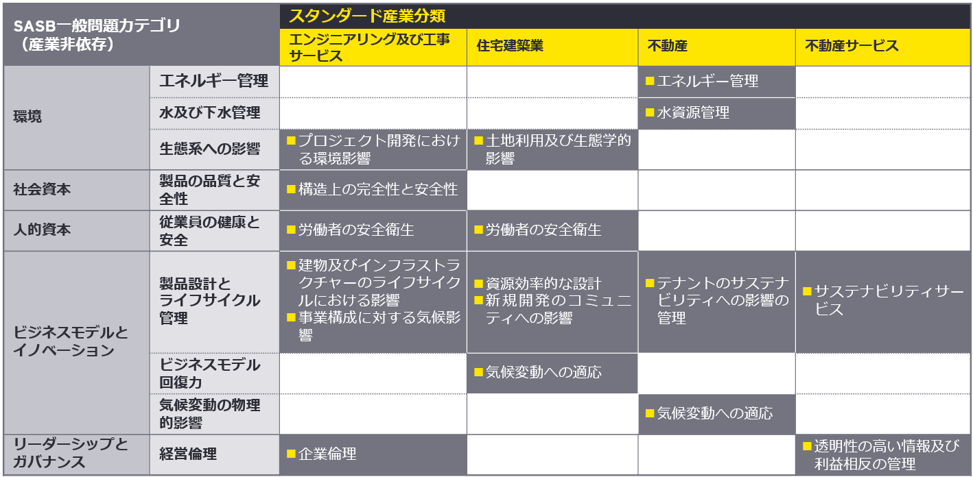 表１　SASBスタンダード「エンジニアリング及び工事サービス」「住宅建築業」「不動産」「不動産サービス」に記載されている開示トピック一覧とマッピング