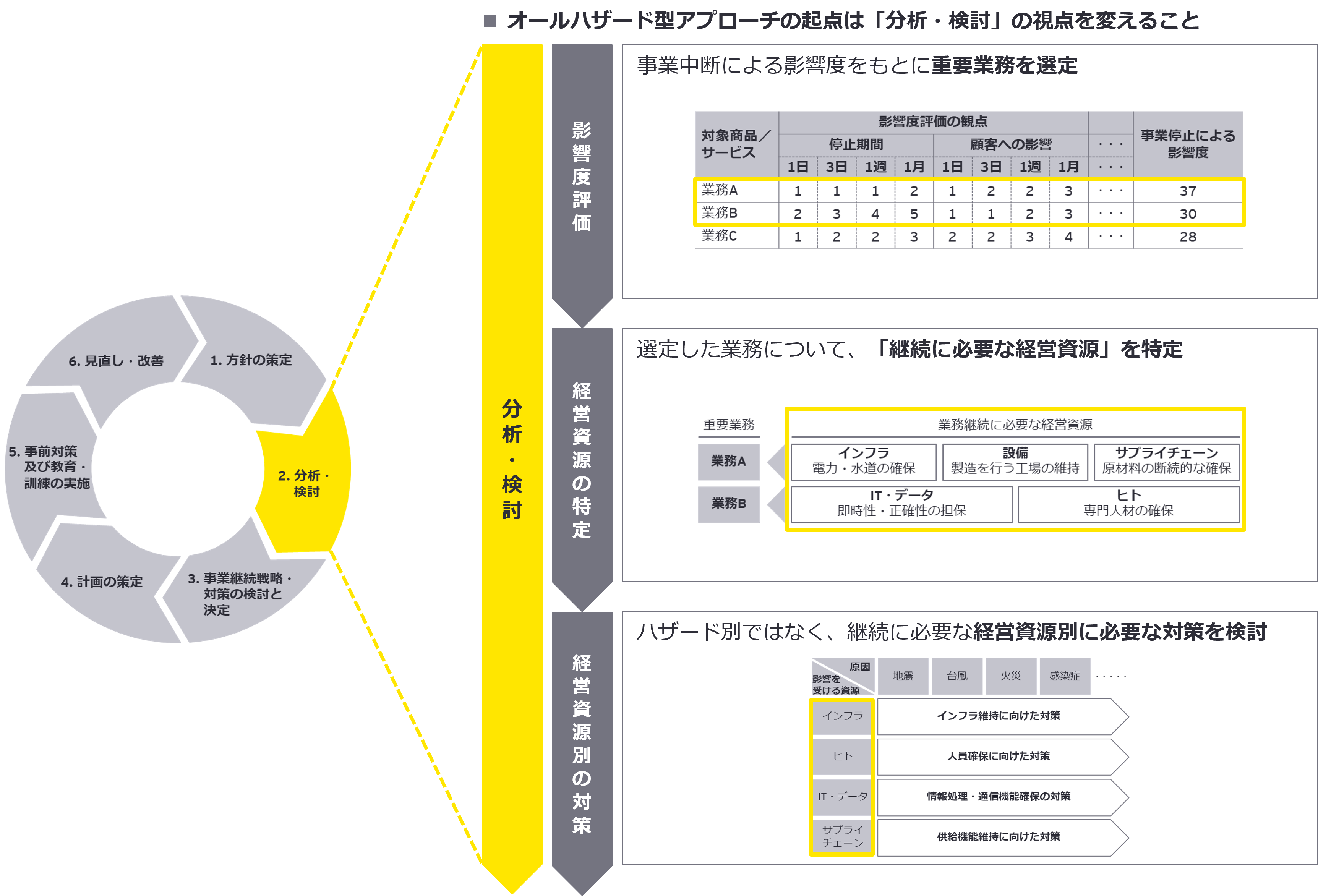 オールハザードアプローチでのBCP/BCMのススメ ー複雑化するリスク環境で企業に求められるリスク対策とはー[