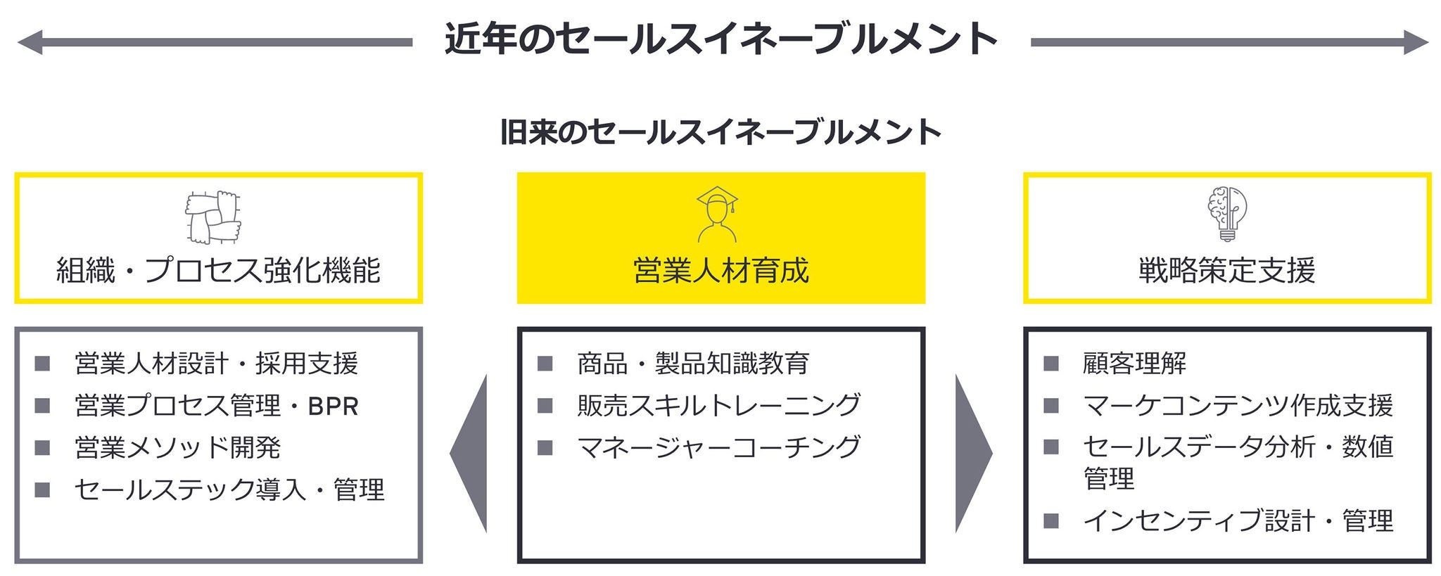 セールスイネーブルメントの現在地