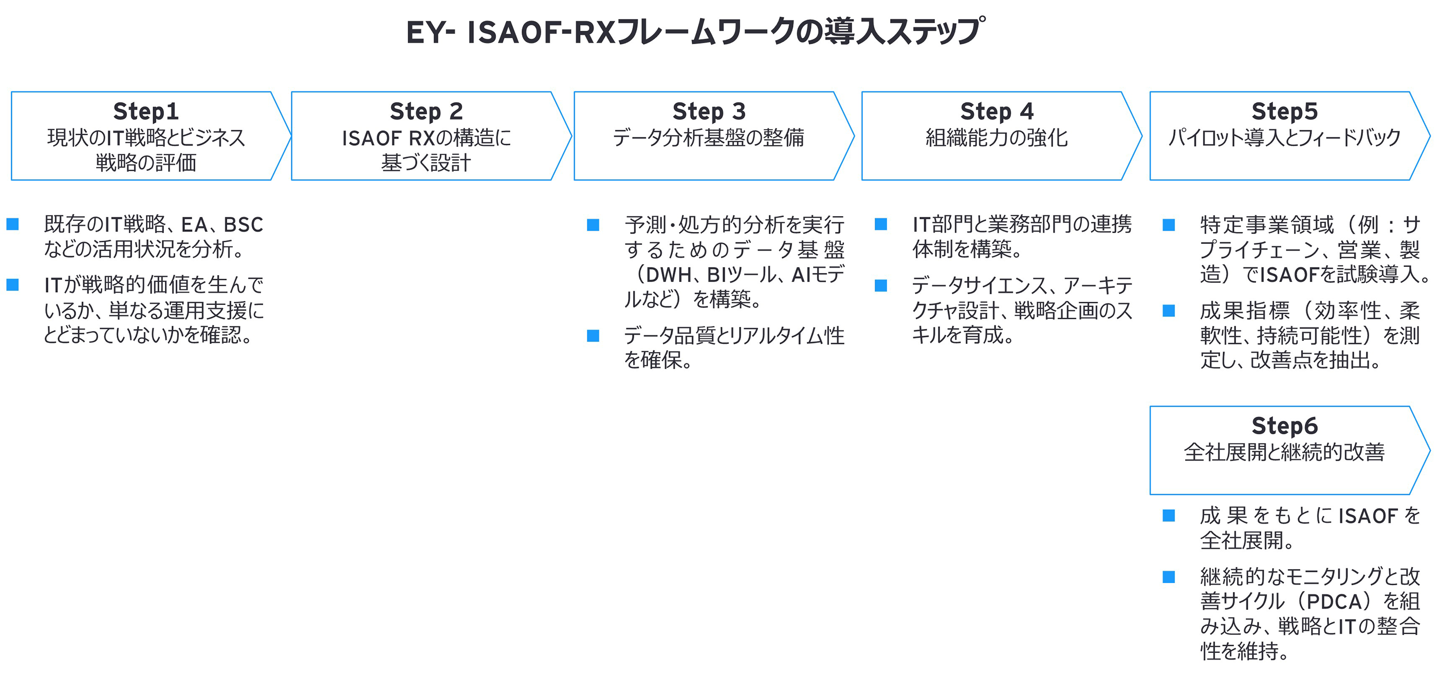 EY- ISAOF-RXフレームワークの導入ステップ