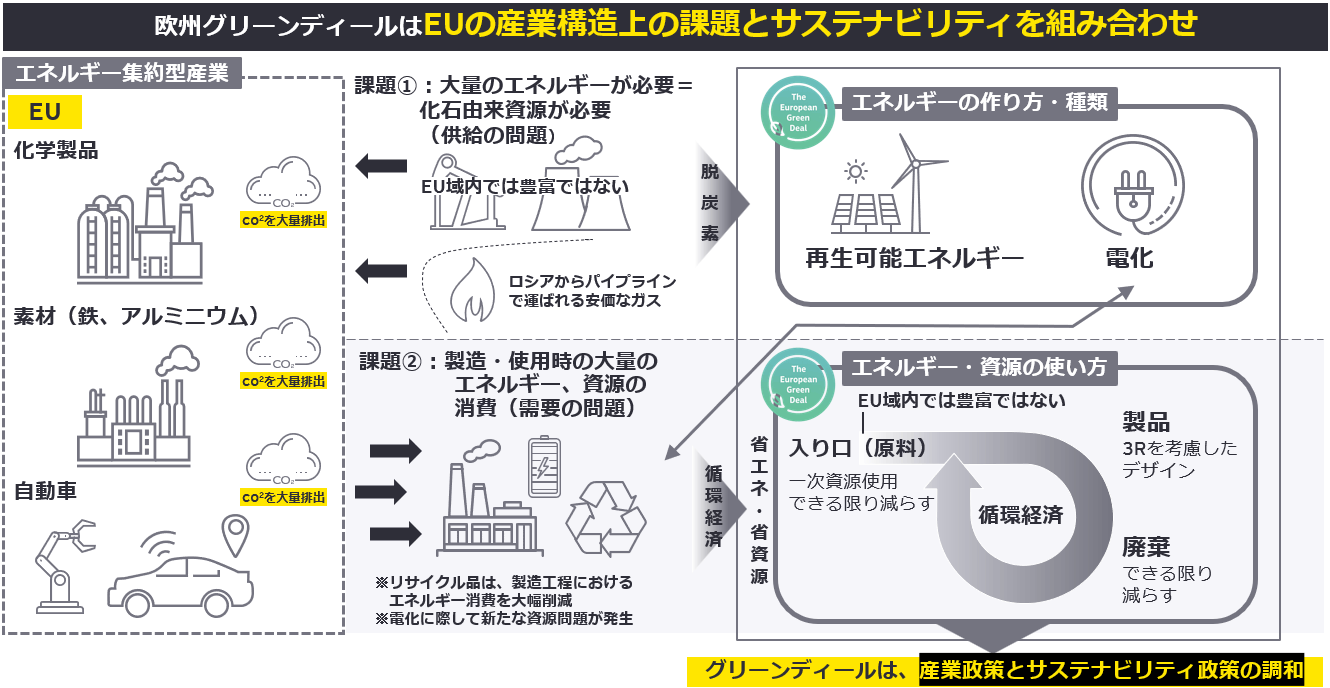 図1　欧州グリーンディールとEUの産業構造