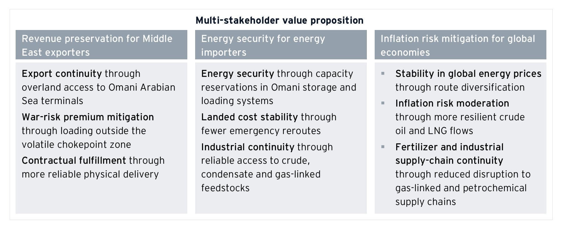 Alternative Energy corridor: Multi-stakeholder value proposition