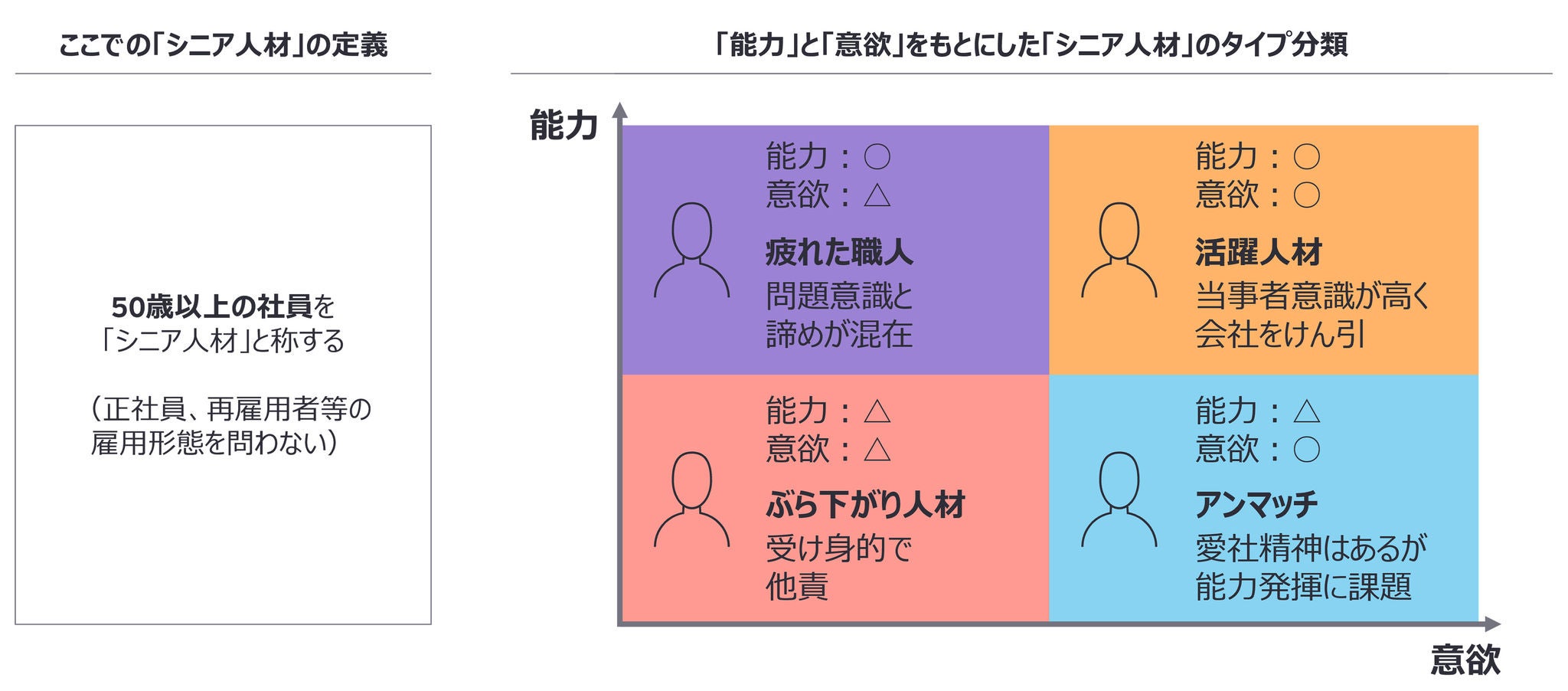 内部の人員状況可視化では、雇用形態を問わない50歳以上の社員を「シニア人材」と定義。 各種人事データを活用し、「意欲」と「能力」を基に4つのタイプに分類