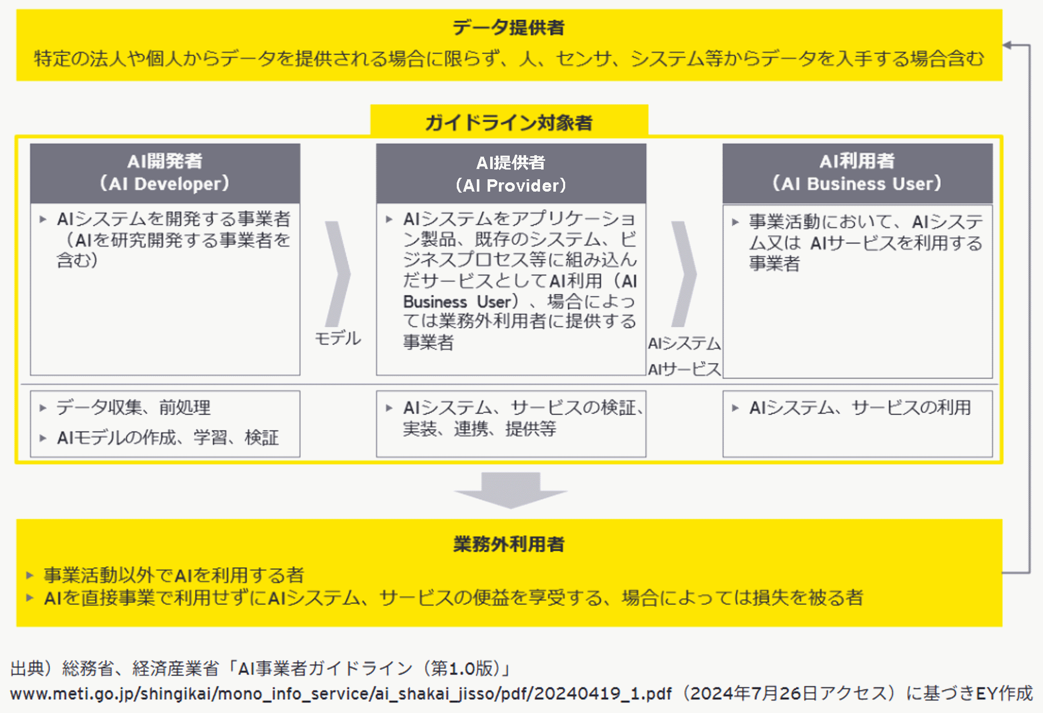「AI事業者ガイドライン」の対象者