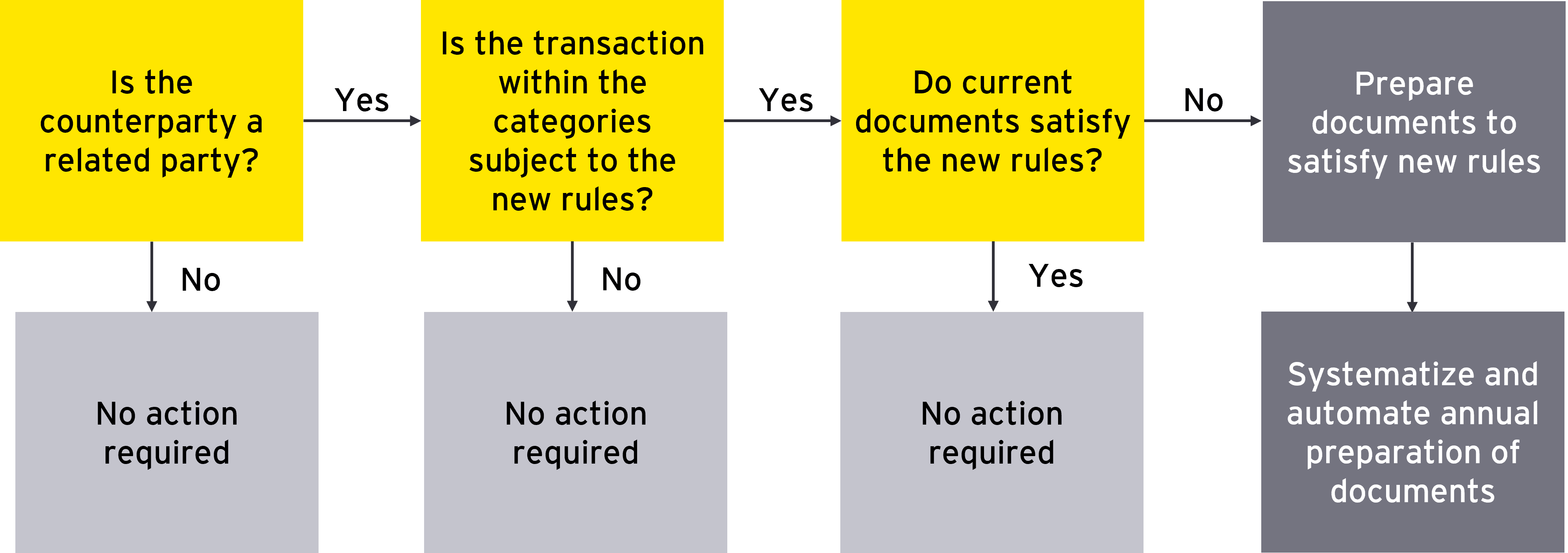 The below flow chart sets out a recommended preparation process.