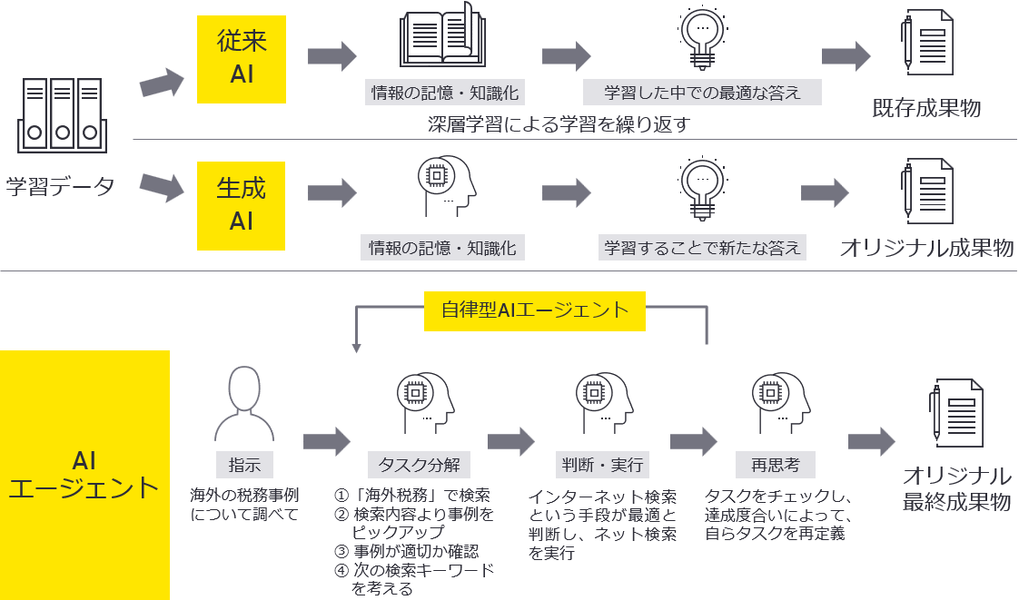 図1　従来のAIと生成AIとAIエージェントの違い