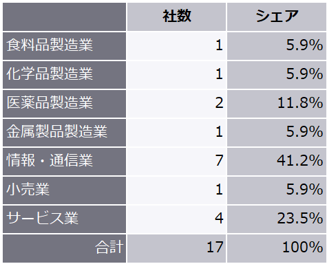 表2　2026年上半期の業種別新規上場企業数