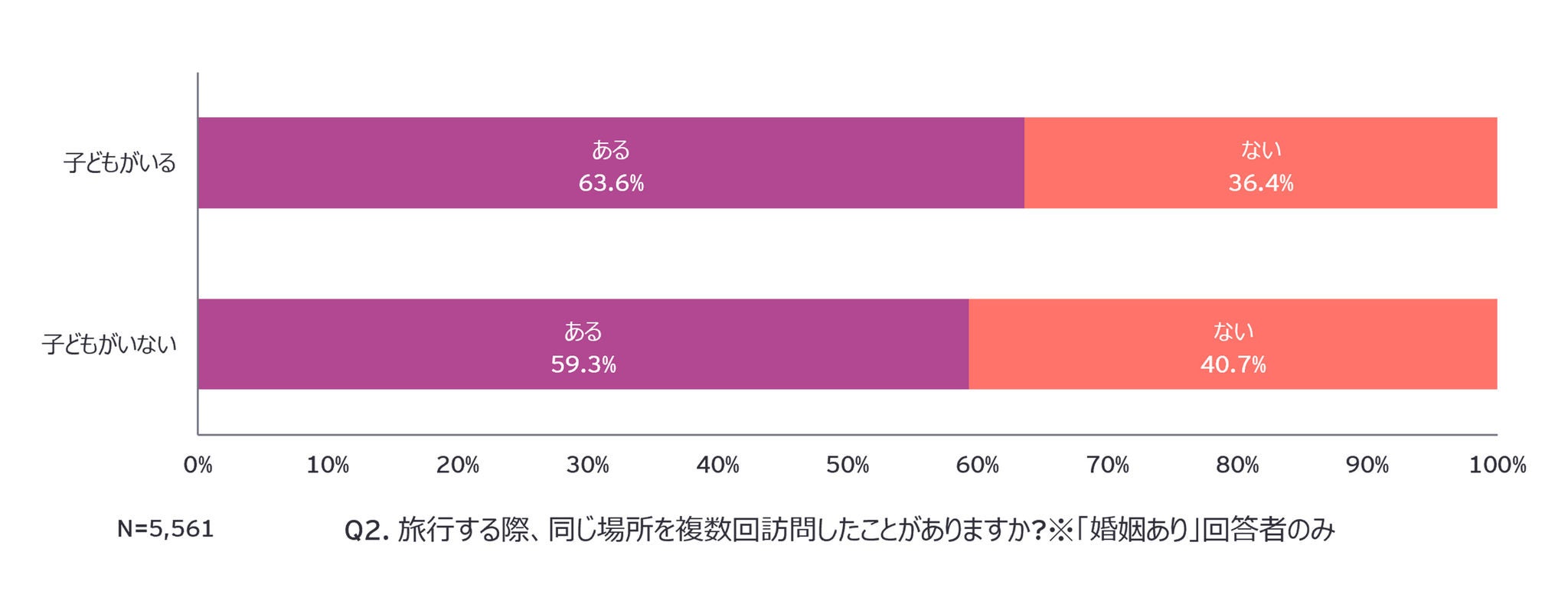 Q2. 旅行する際、同じ場所を複数回訪問したことがありますか?※「婚姻あり」回答者のみ