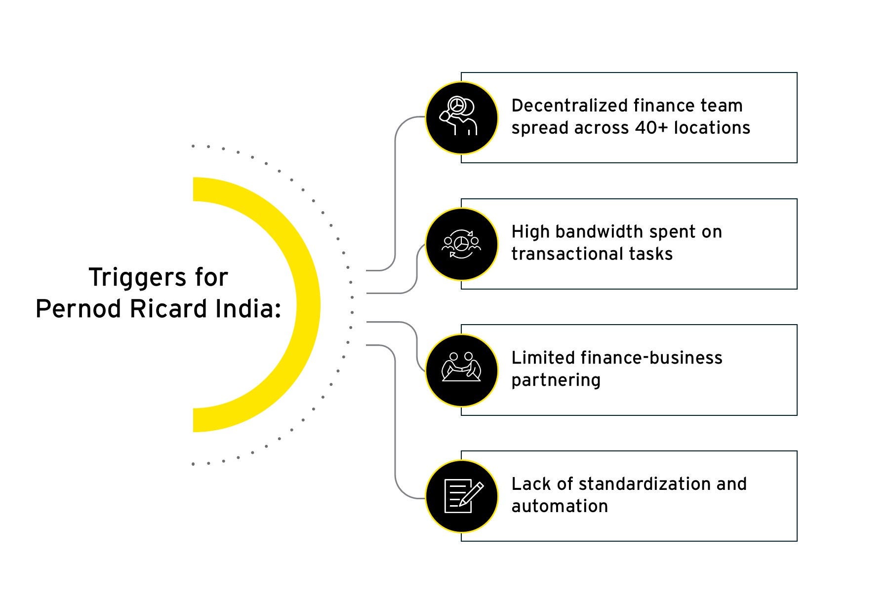 Triggers for Pernod Ricard India