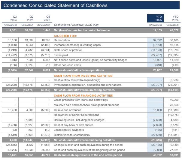  Praksiseksempel 1: Utdrag fra “Trading and Financial Update”, Panoro Energy ASA, Third Quarter 2025