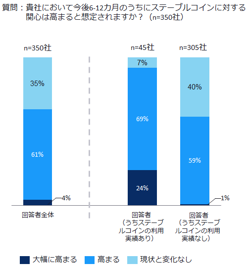 図1　グローバル企業の経営幹部に聞いたステーブルコインに対する関心