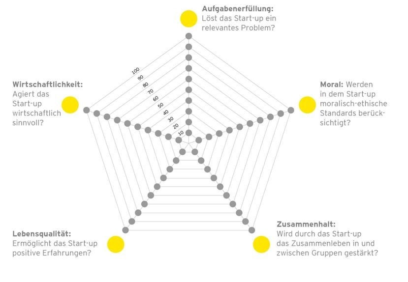 Diagramm zeigt Bewertung von Aufgaben, Moral, Zusammenhalt, Lebensqualität und Wirtschaftlichkeit für Start-ups