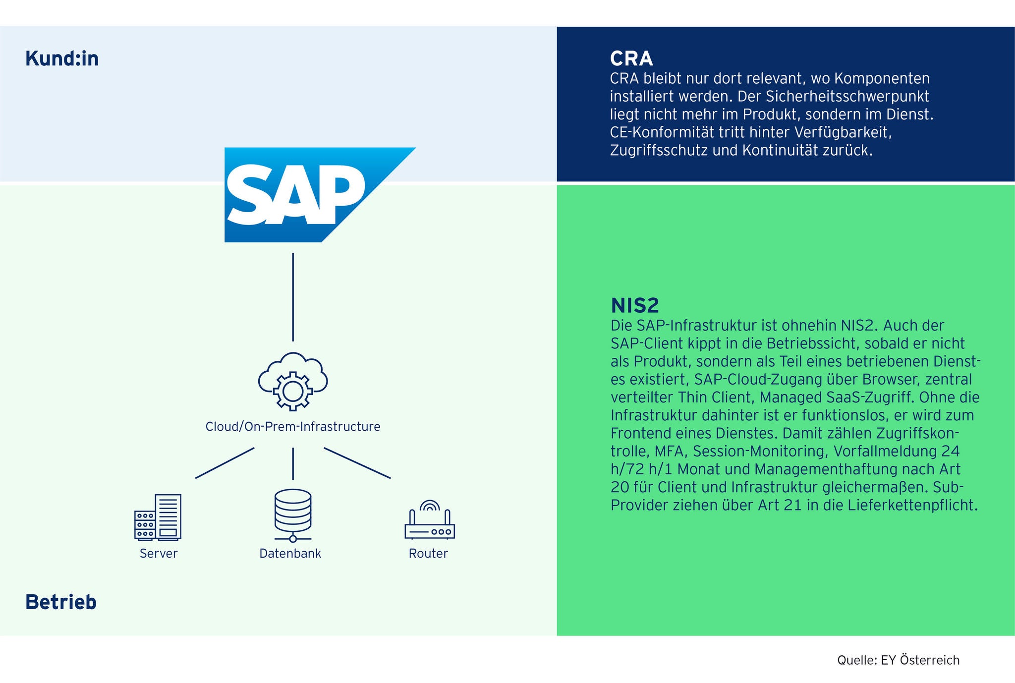 Infografik zur Abgrenzung von Cyber Resilience Act und NIS2 bei SaaS- und Cloud-Modellen