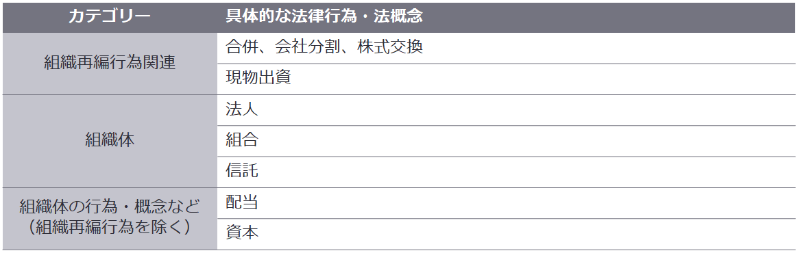 図3　本邦私法上・税法上の取扱いを判断する必要のある海外法上の法律行為・法概念