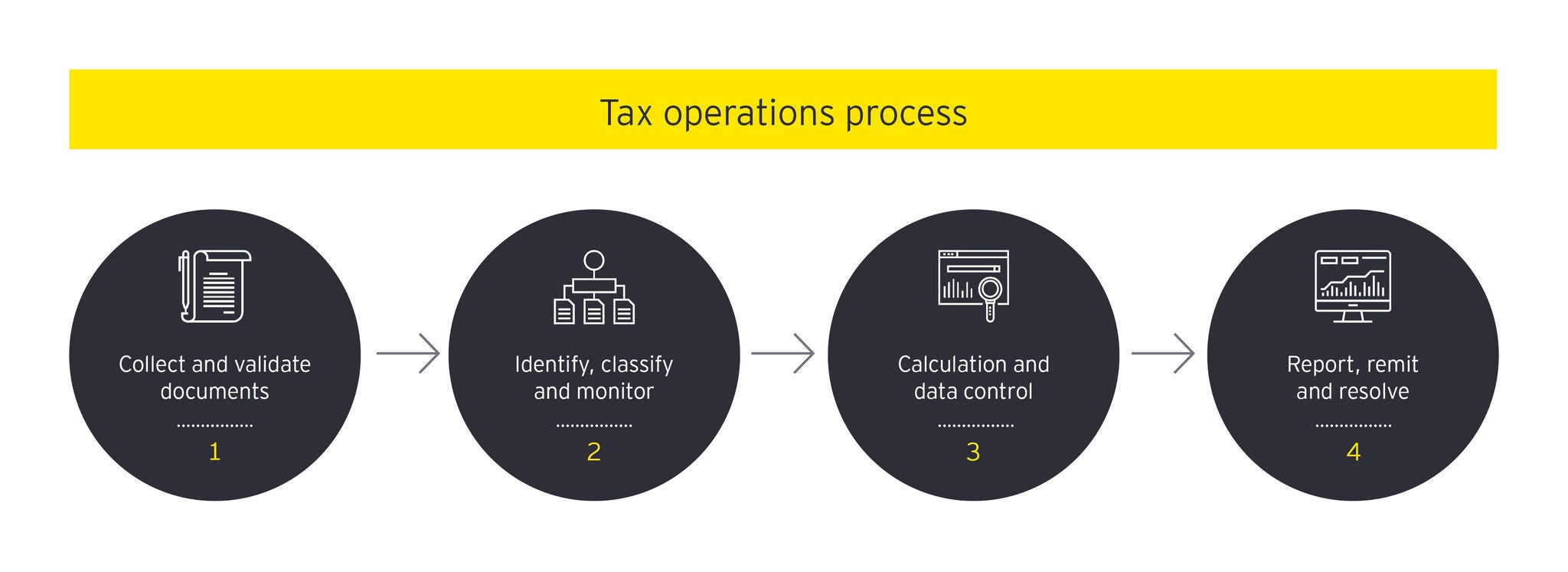 EY Tax operation