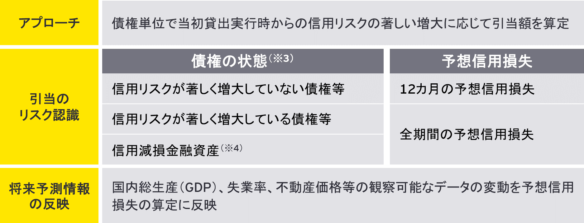 図1 ECLモデル（原則的な算定方法）の特徴