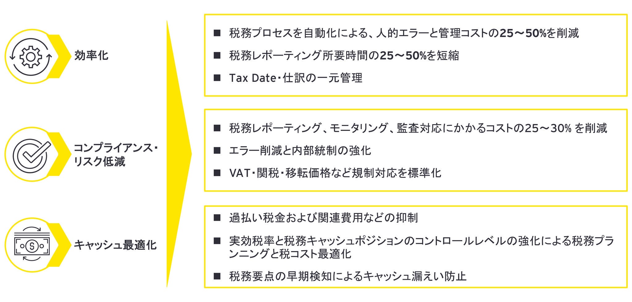 SAP Transformationに税務に特化した機能を含めた場合相当のメリット