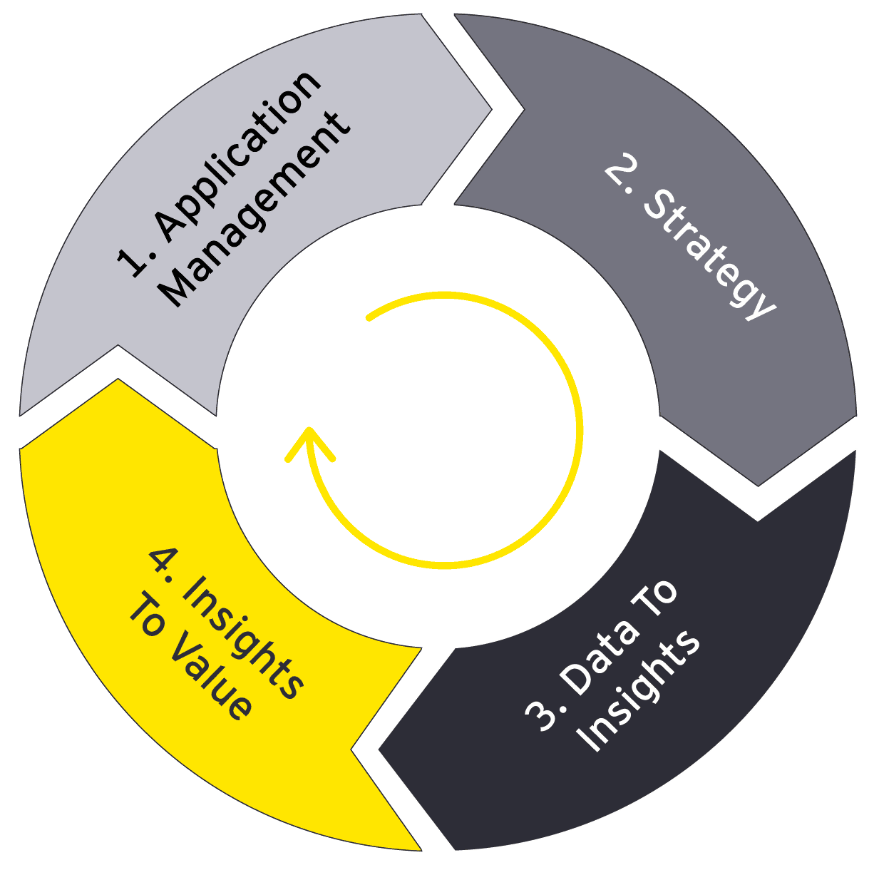 EY approach to delivering both cost reduction and business value: 1. Application Management, 2. Strategy, 3. Data to Insights, 4. Insights to Value