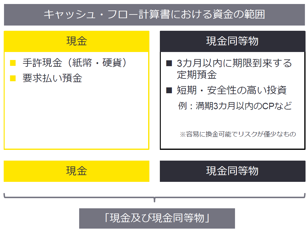 図1-2　キャッシュ・フロー計算書における資金の範囲