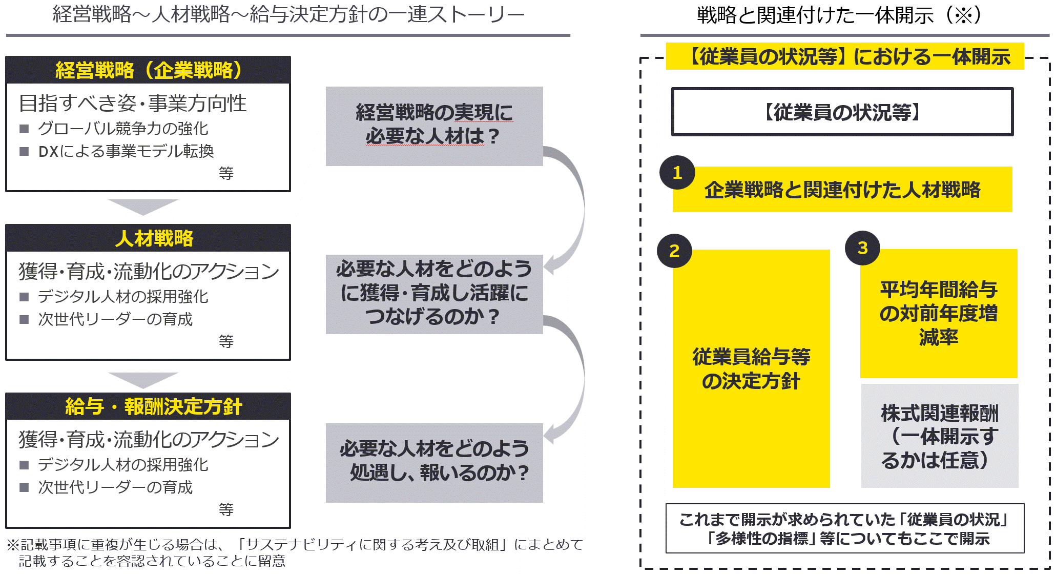 図1 人的資本開示改正において求められる一体的開示の全体像