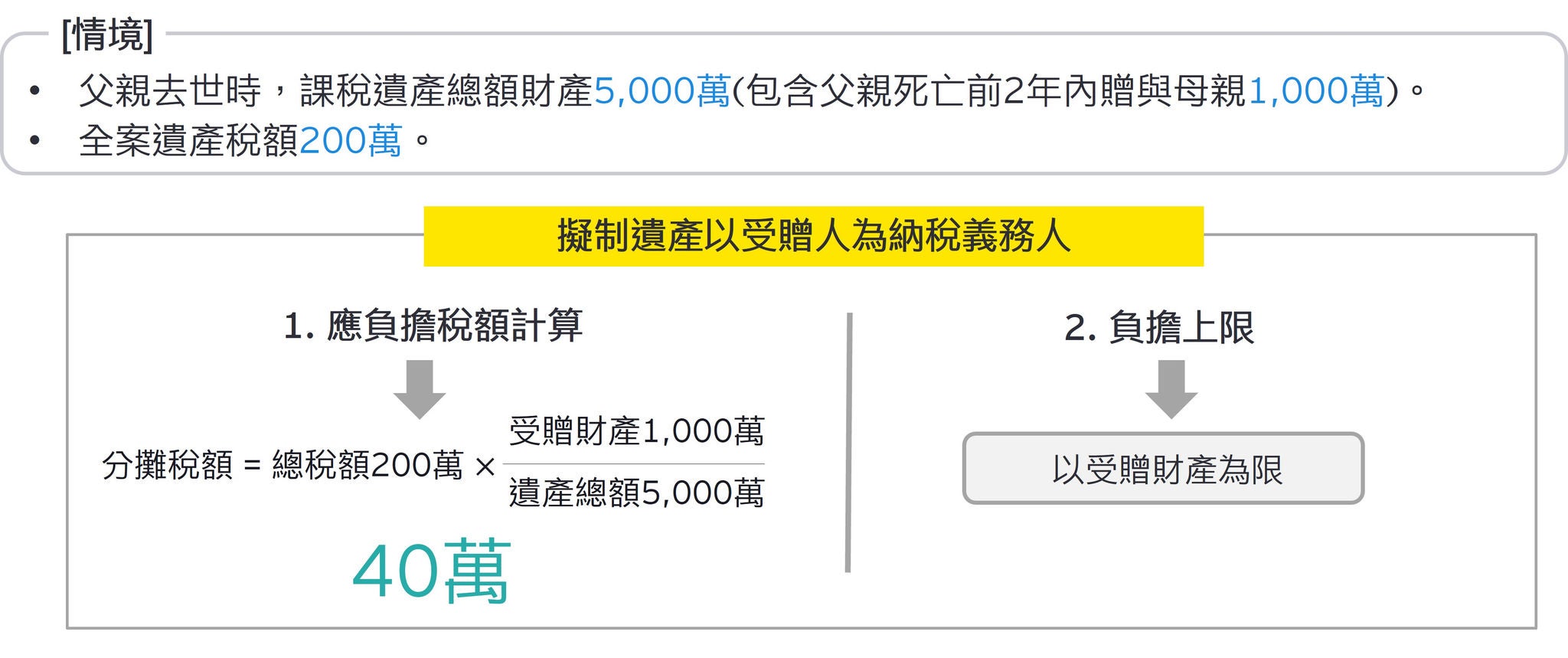 註3：遺產開單受贈人 案例試算