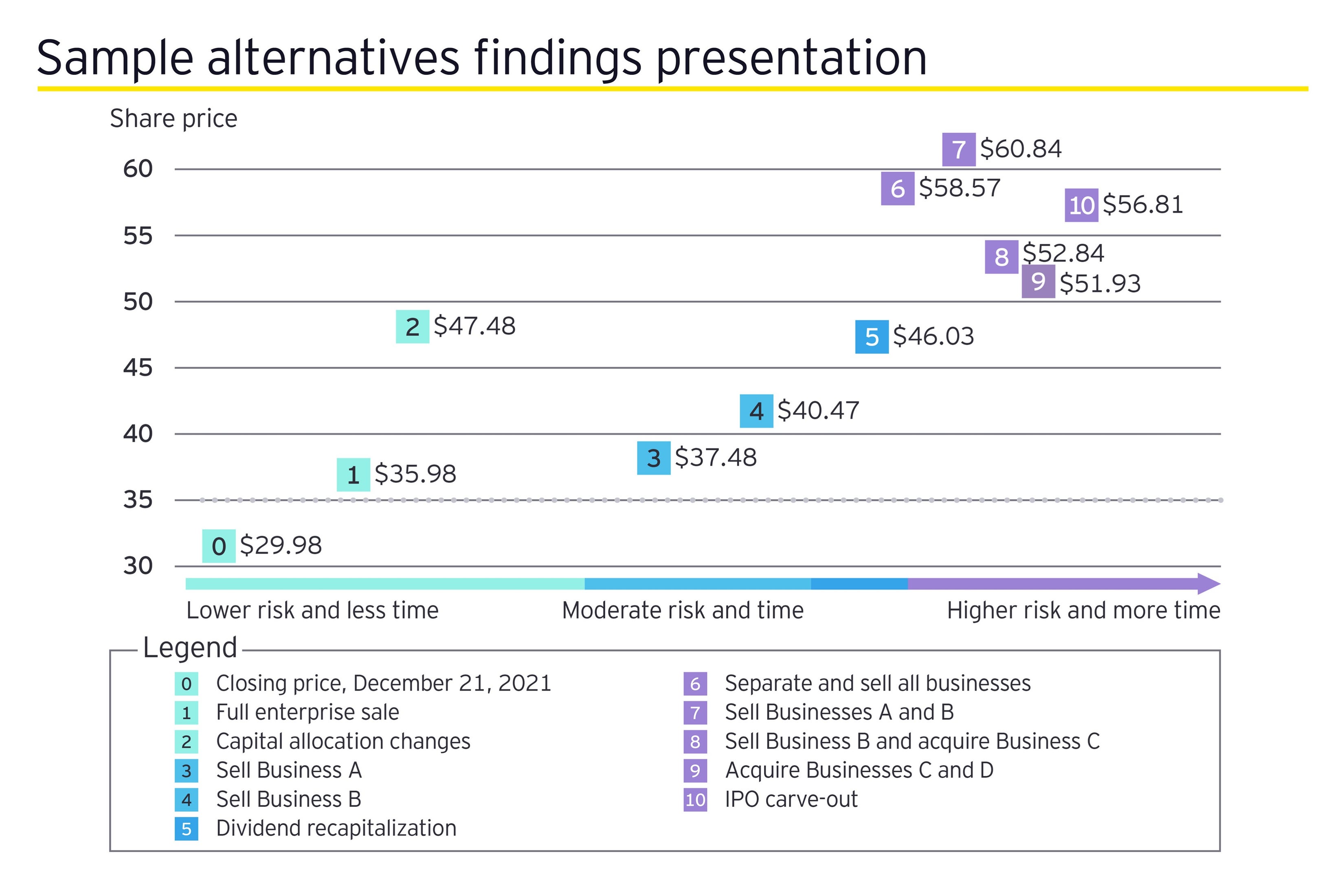 Strategic Alternatives Analysis Services | EY - US