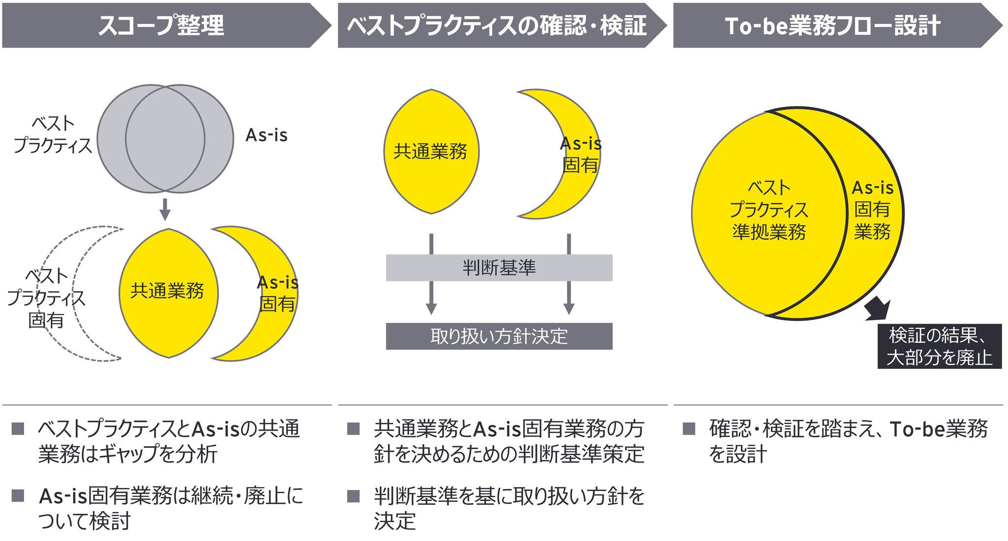 ベストプラクティスに沿った業務フロー設計の流れ