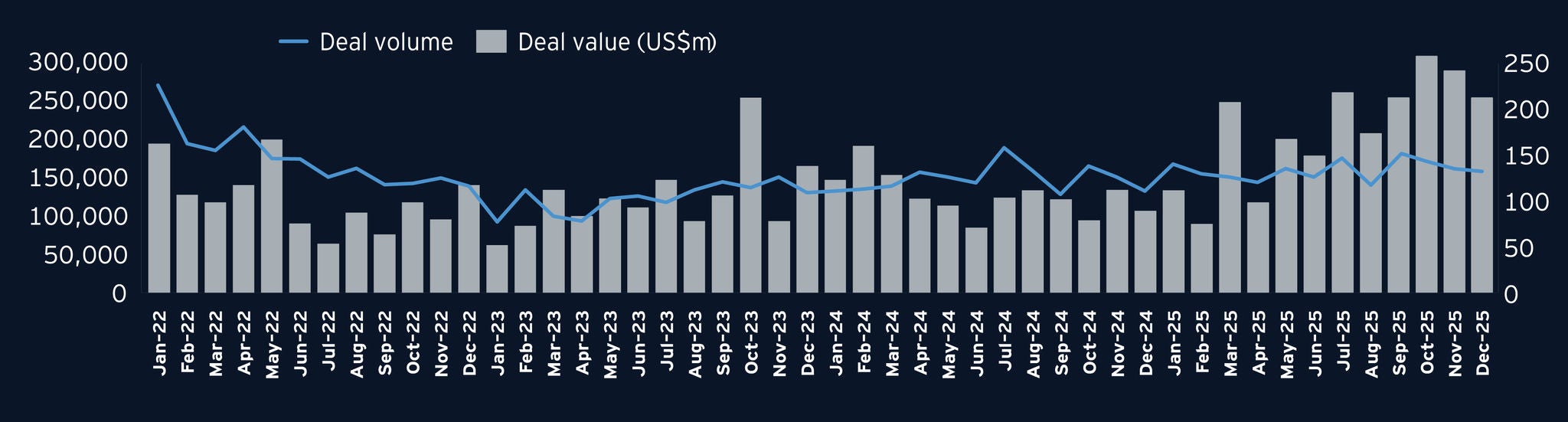 Monthly M&A trends chart - December