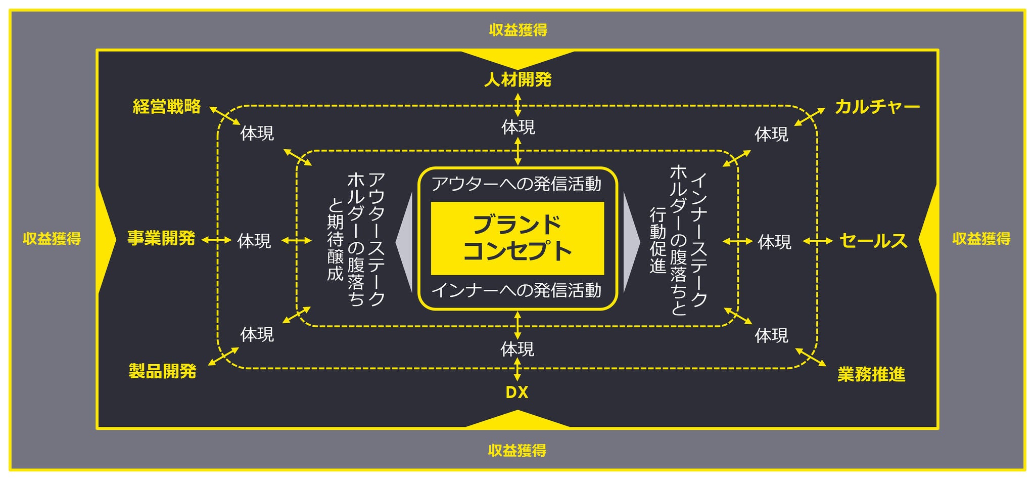 EYができること：ブランドを「骨格」として、収益獲得につながる変革に落とし込む