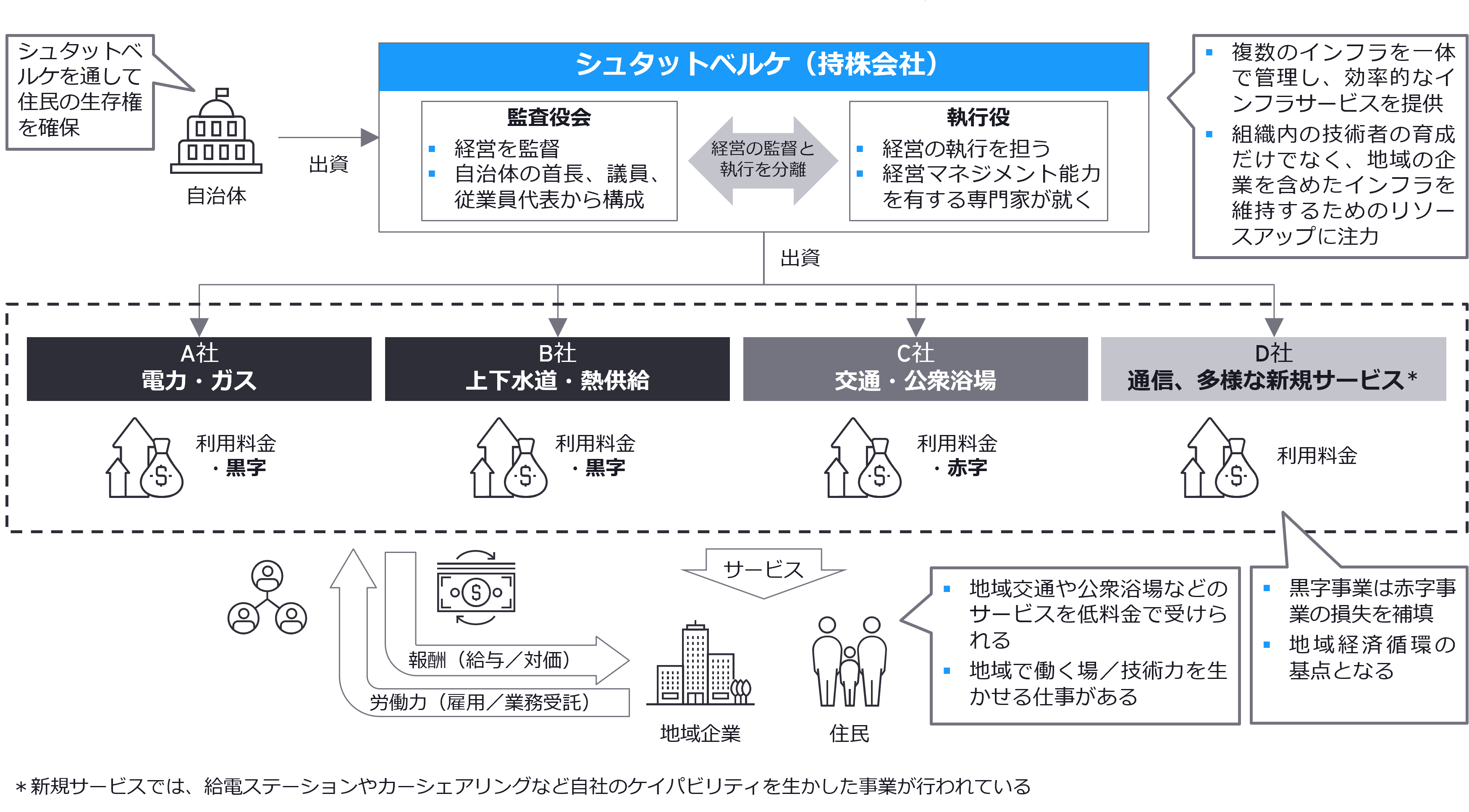 図　シュタットベルケの概要