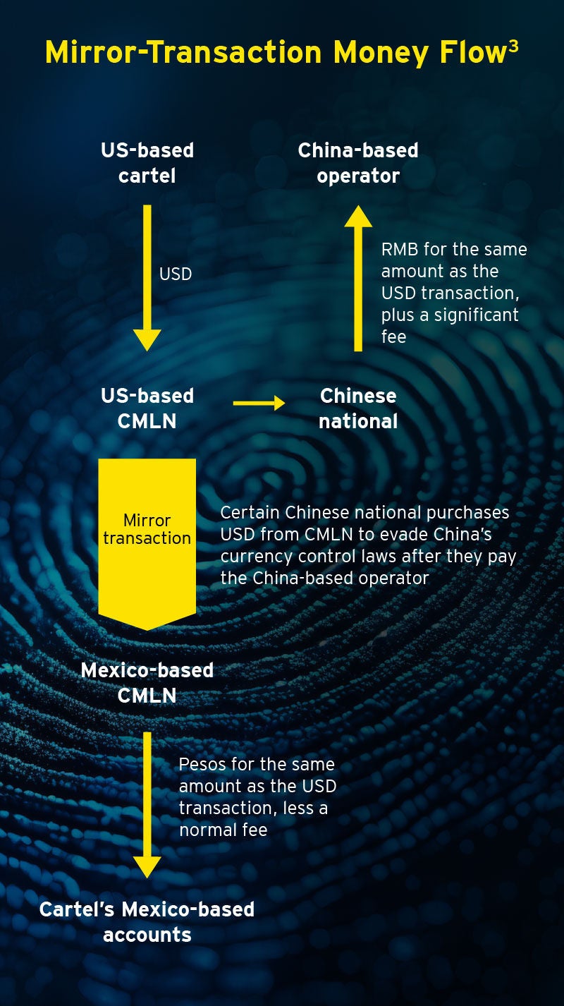 Mirror transaction Money Flow