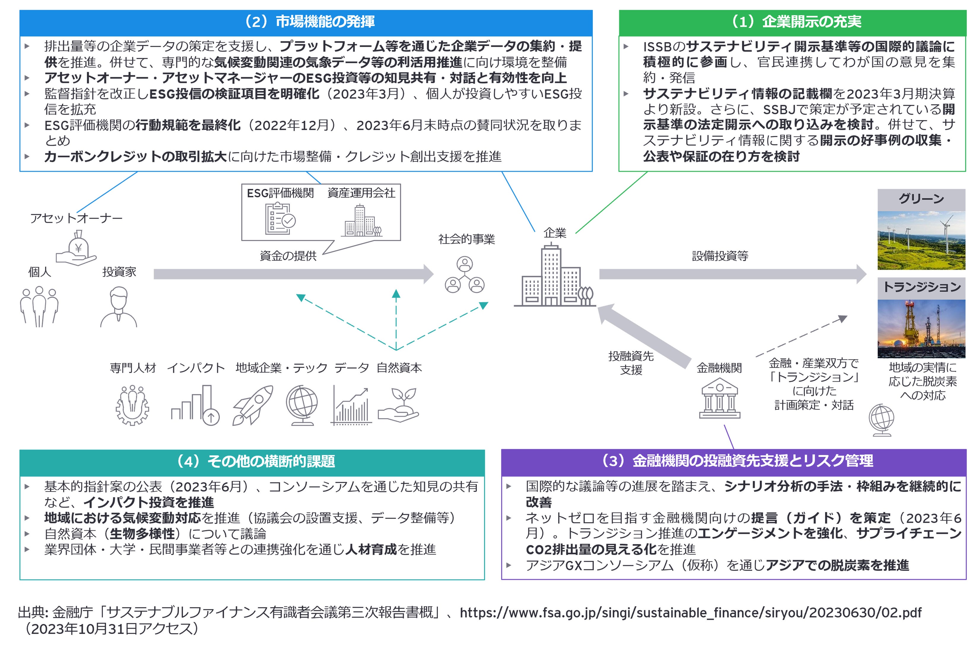 Sustina 金融庁の「サステナブルファイナンス有識者会議第三次報告書」により、サステナブルファイナンスの一層の発展は果たせるのか | EY Japan