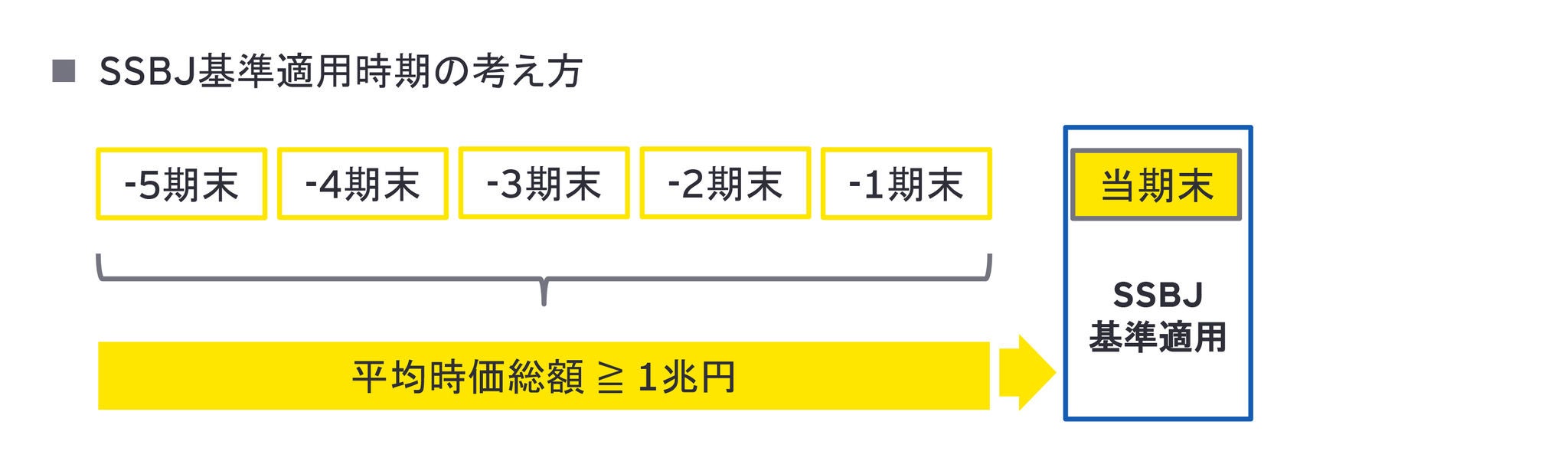 ＜図表2＞上場日後、5事業年度経過した会社のSSBJ基準適用時期の考え方