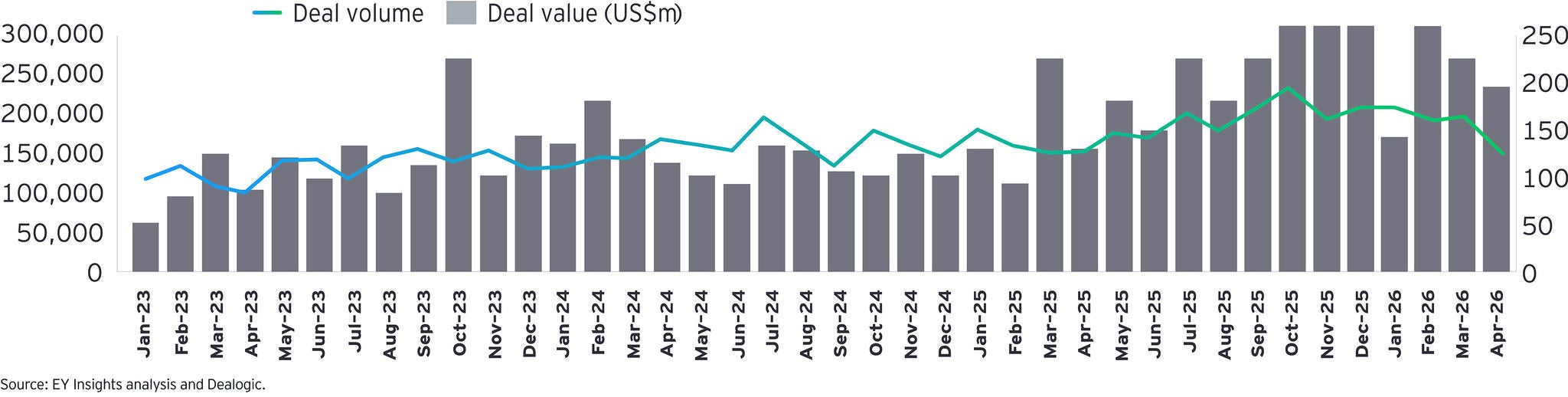 Monthly M&A trends chart - April