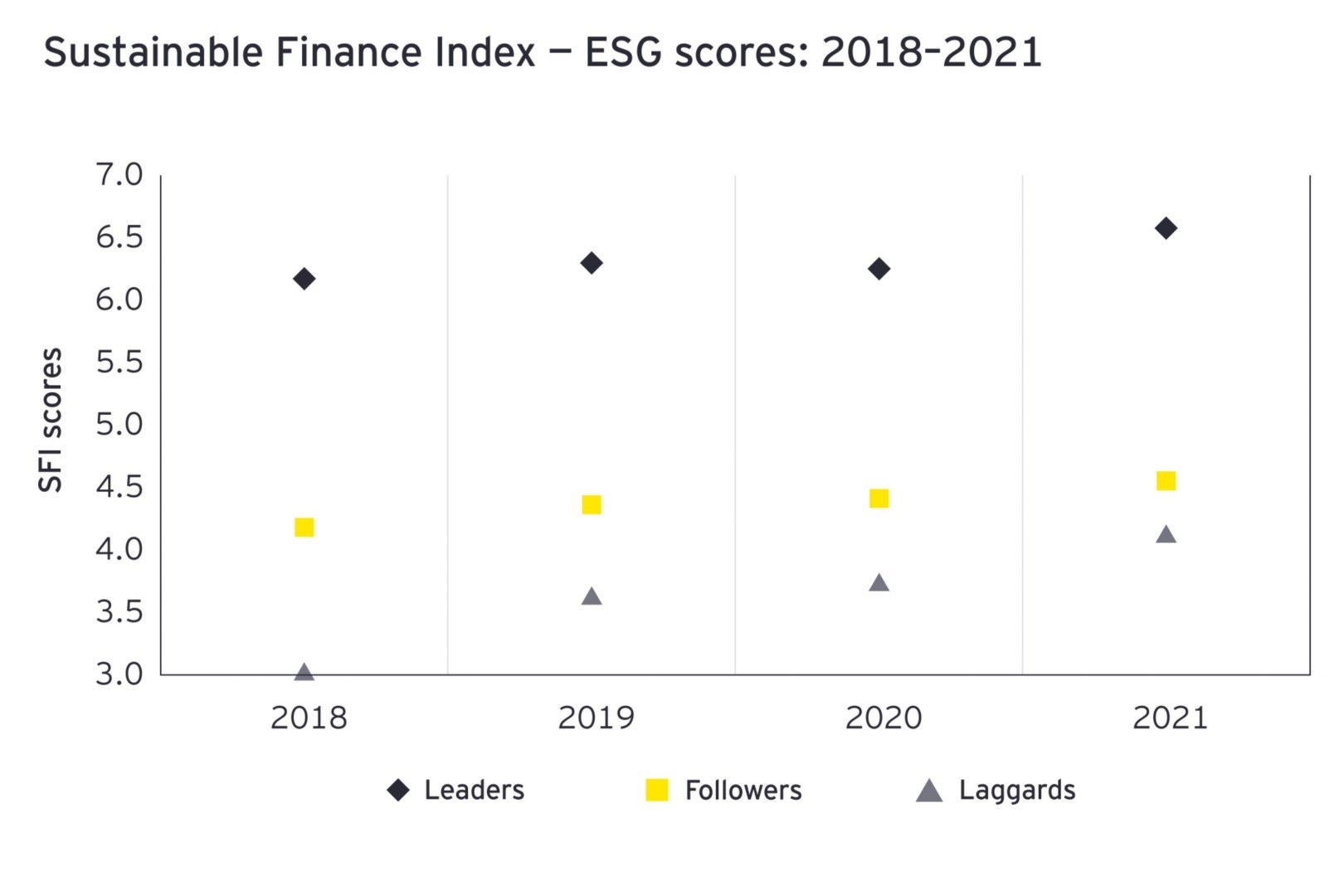 EY Sustainable Finance Index 22esg Scores 2018-2021