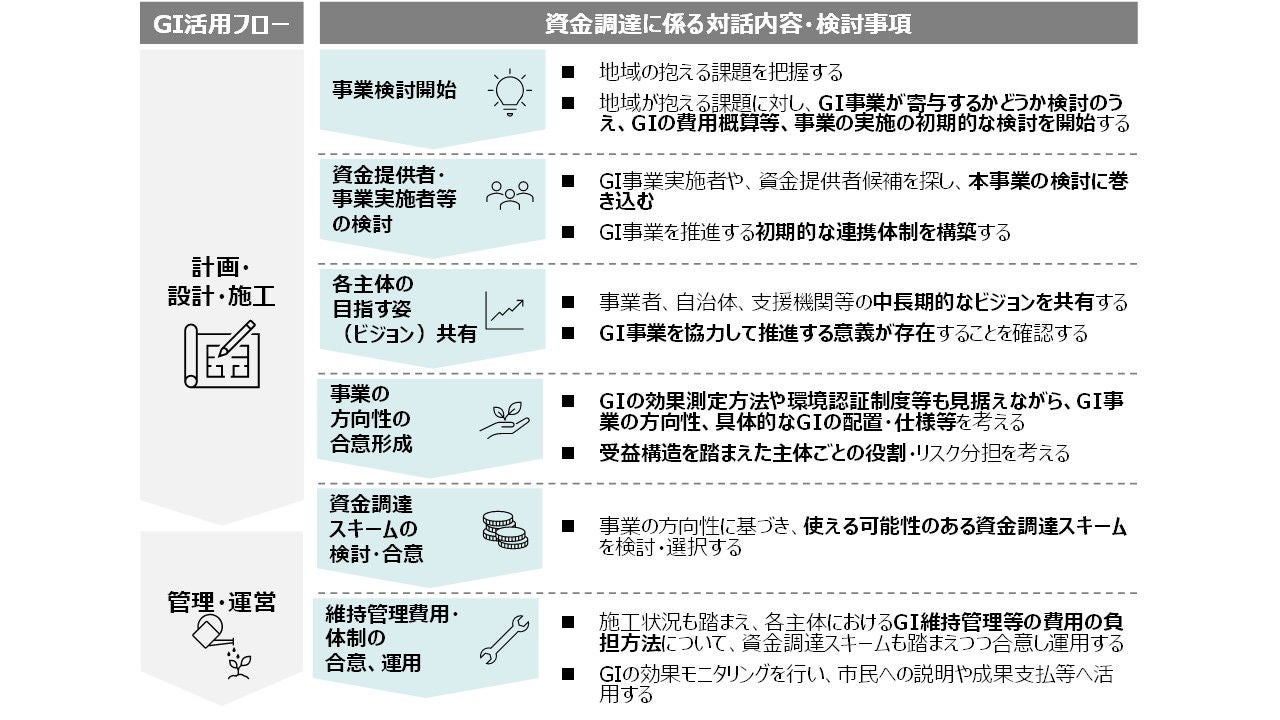 資金調達に係る対話内容・検討事項